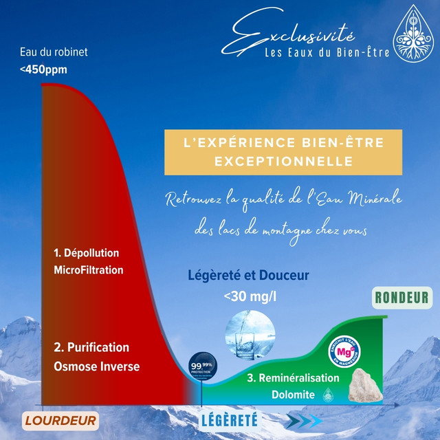 Protection Ultime contre toutes les impuretés et le calcaire