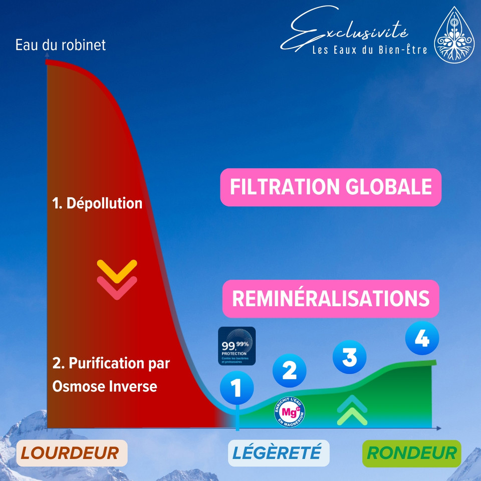 AQUAPHOR PROFESSIONAL avec reminéralisation sur mesure EauxMg2
