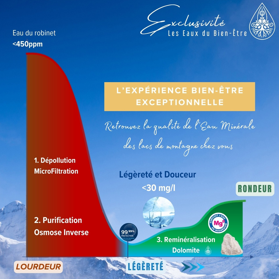 Osmoseur Eau minérale très peu minéralisée